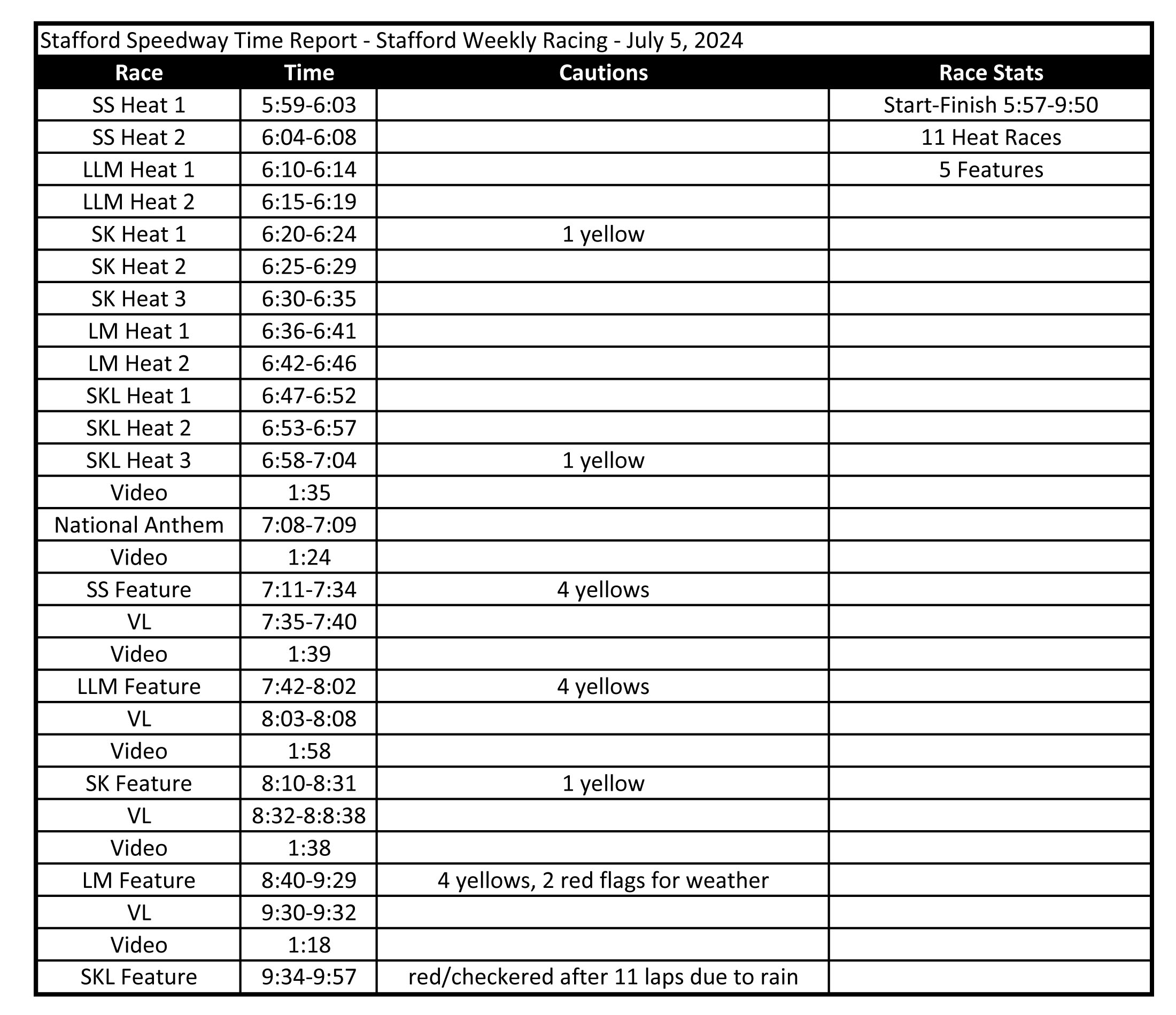 July 5, 2024 Stafford Weekly Racing Penalty and Tech Notices ...